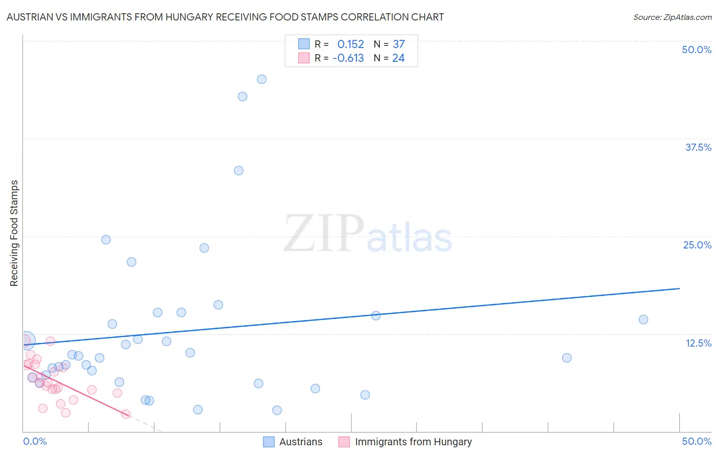 Austrian vs Immigrants from Hungary Receiving Food Stamps