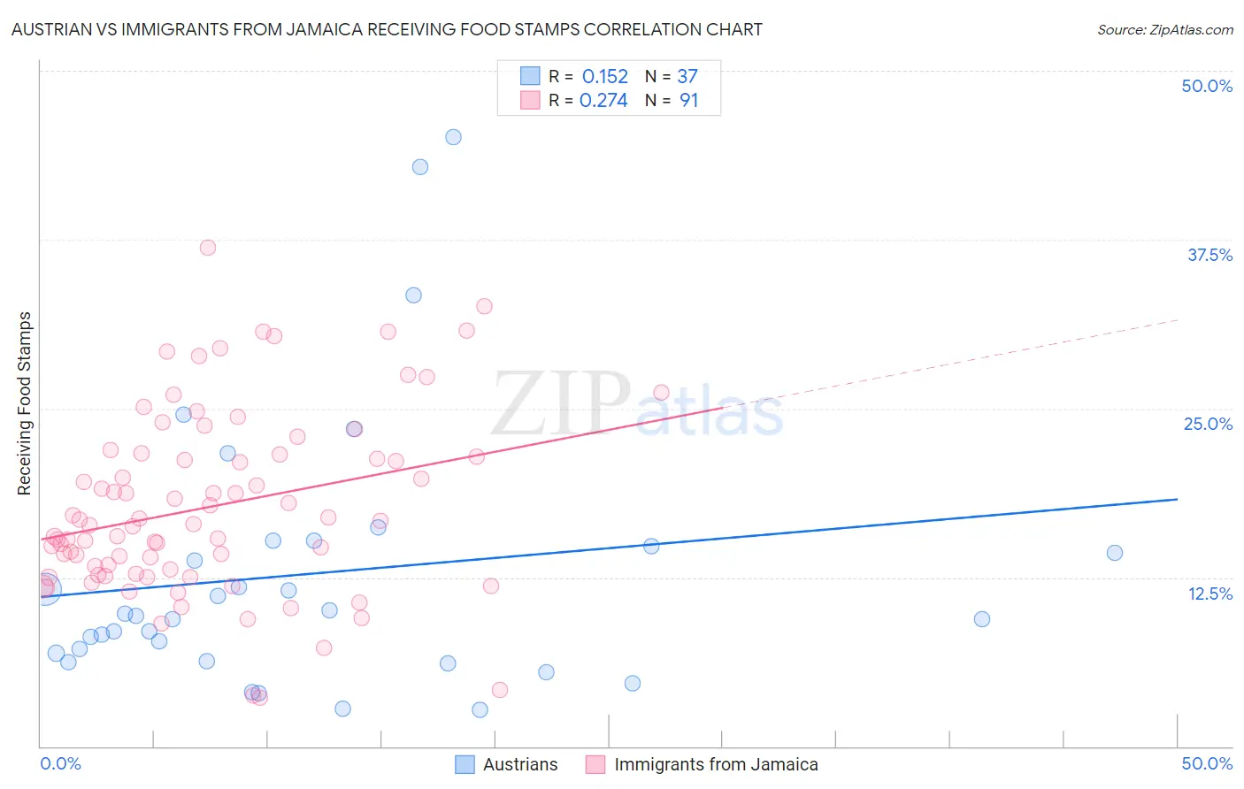 Austrian vs Immigrants from Jamaica Receiving Food Stamps