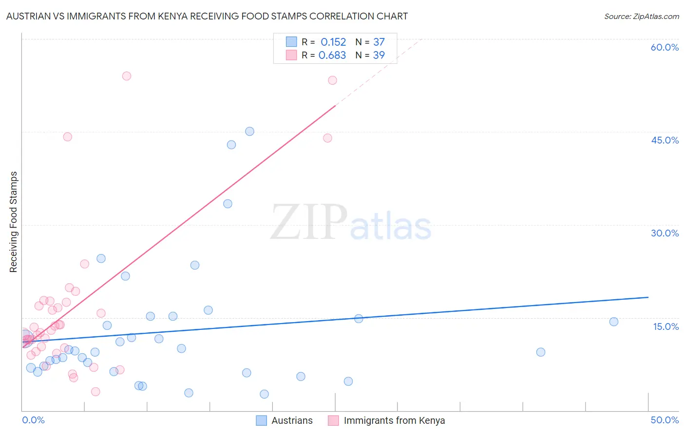 Austrian vs Immigrants from Kenya Receiving Food Stamps
