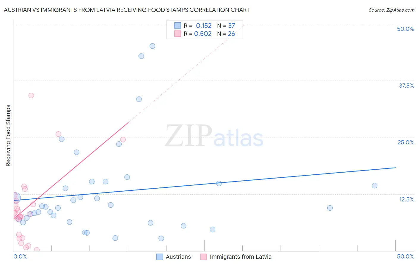 Austrian vs Immigrants from Latvia Receiving Food Stamps