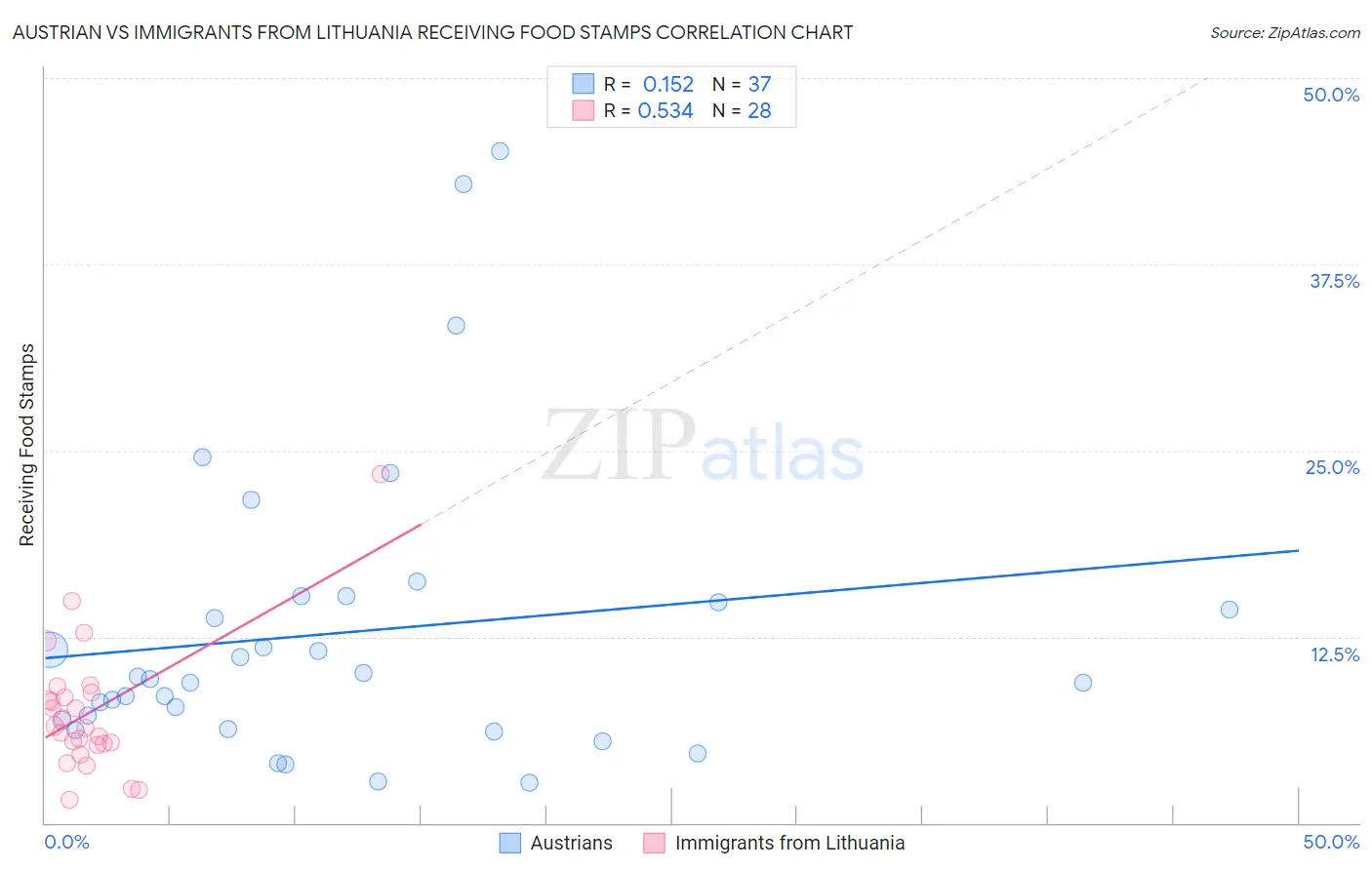 Austrian vs Immigrants from Lithuania Receiving Food Stamps