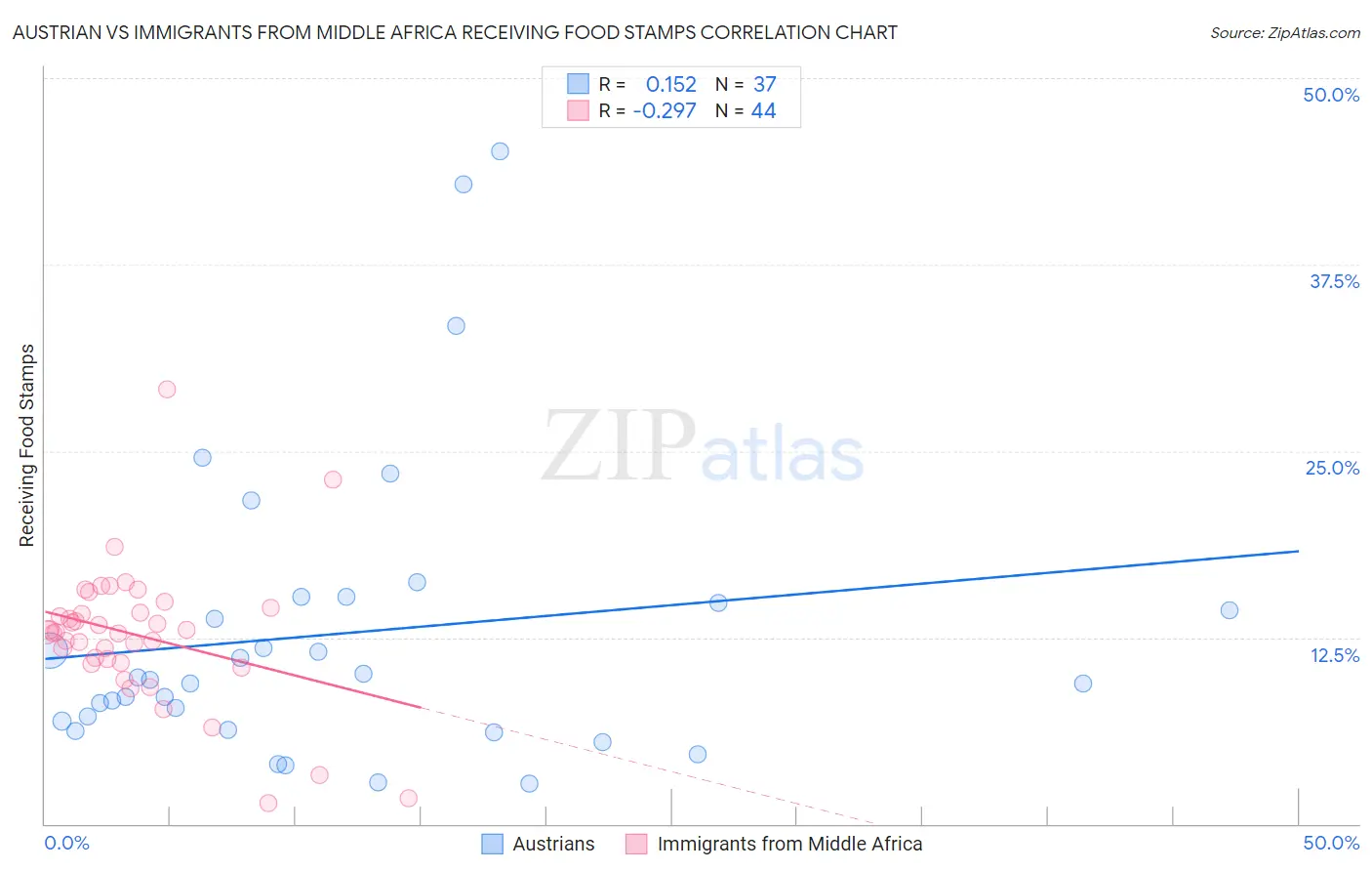 Austrian vs Immigrants from Middle Africa Receiving Food Stamps
