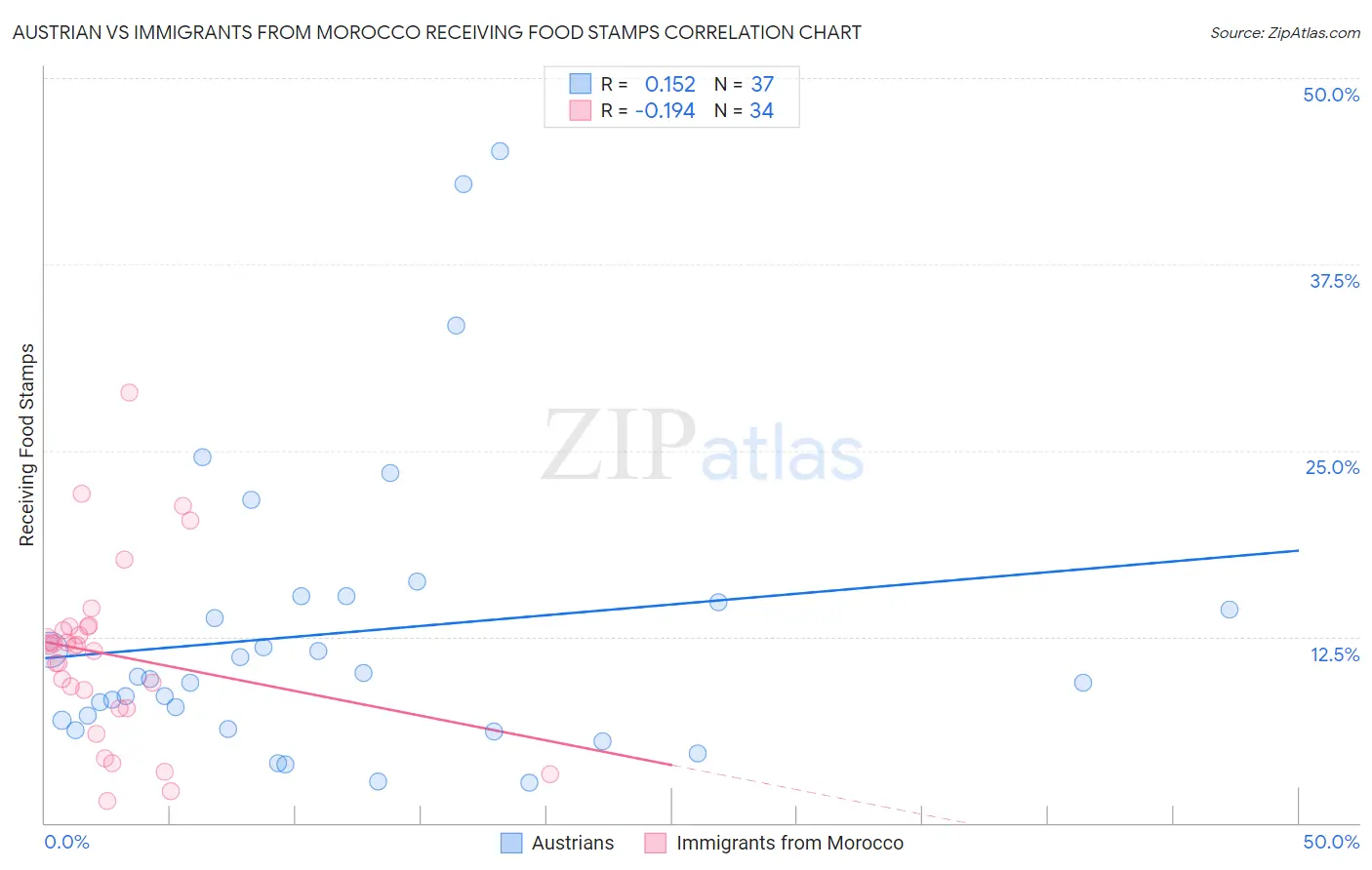 Austrian vs Immigrants from Morocco Receiving Food Stamps