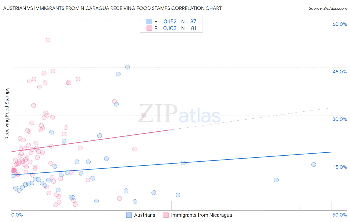 Austrian vs Immigrants from Nicaragua Receiving Food Stamps