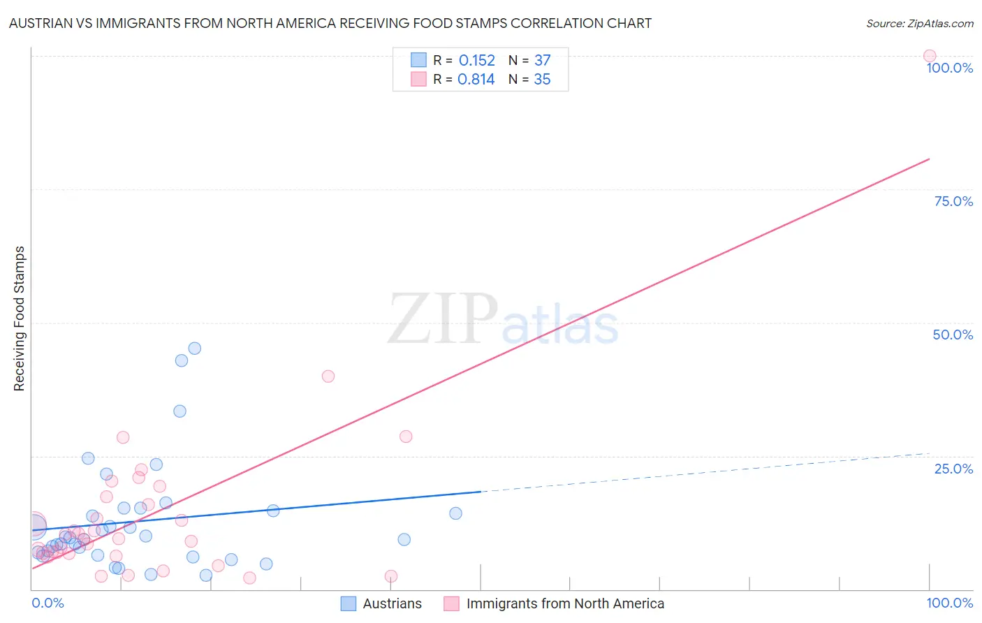 Austrian vs Immigrants from North America Receiving Food Stamps