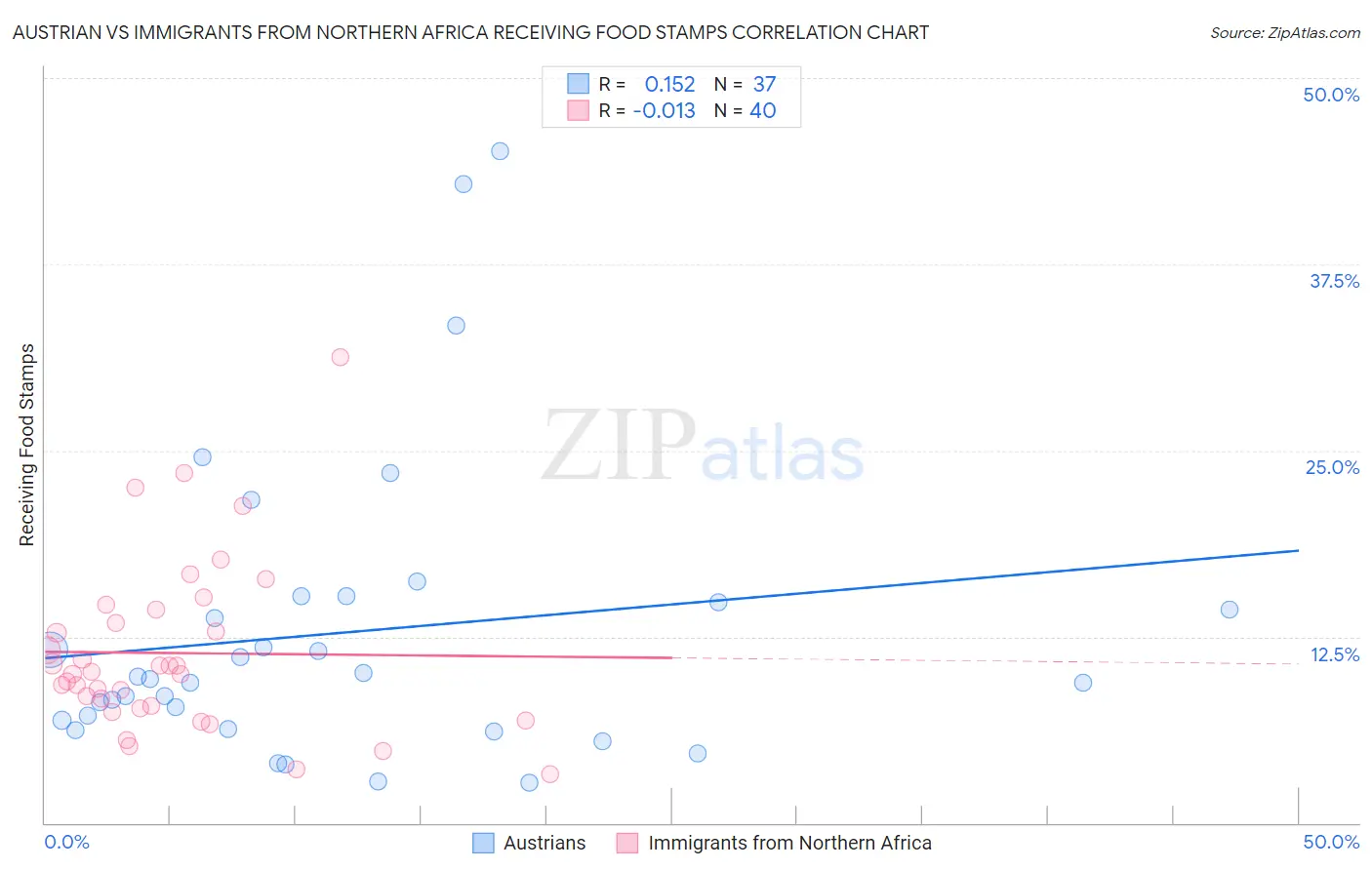 Austrian vs Immigrants from Northern Africa Receiving Food Stamps