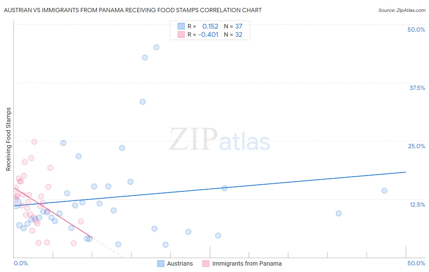 Austrian vs Immigrants from Panama Receiving Food Stamps