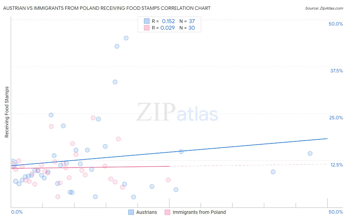 Austrian vs Immigrants from Poland Receiving Food Stamps