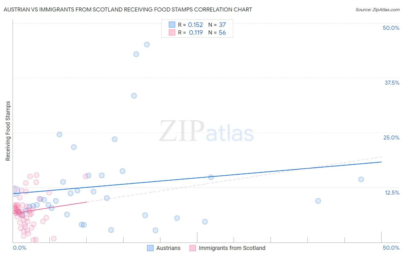 Austrian vs Immigrants from Scotland Receiving Food Stamps