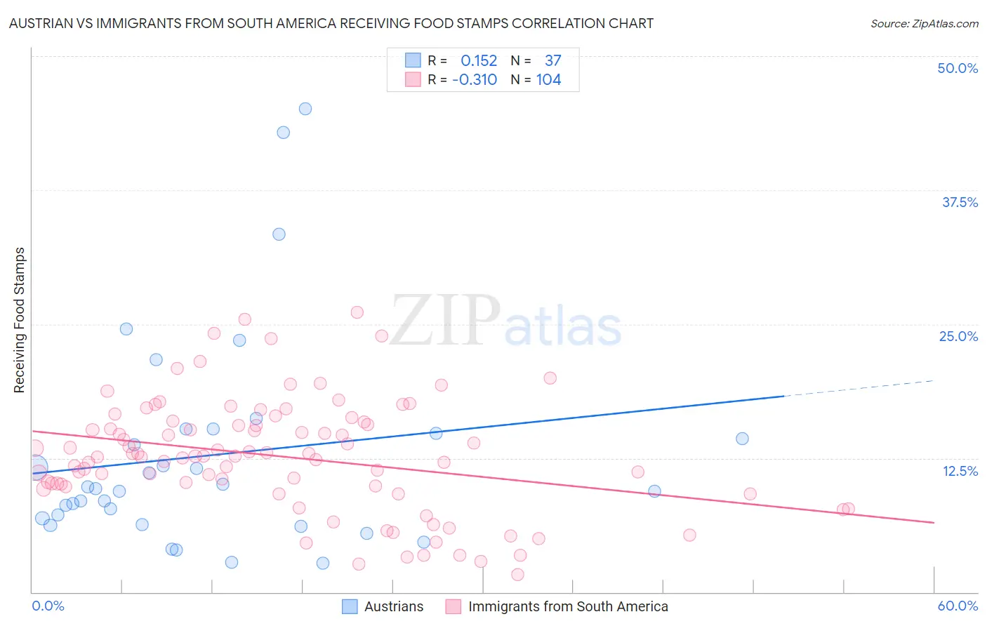 Austrian vs Immigrants from South America Receiving Food Stamps