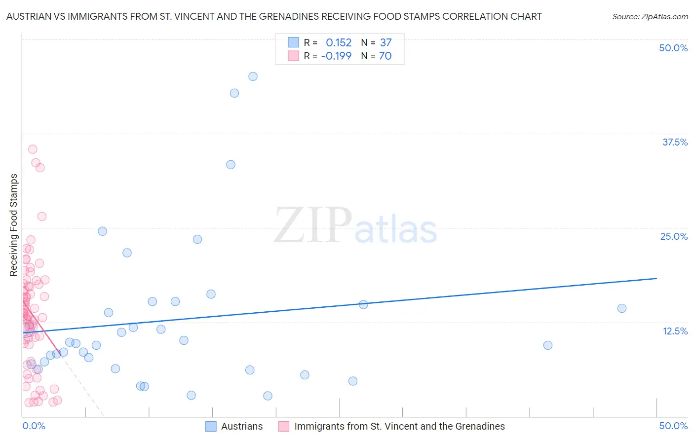 Austrian vs Immigrants from St. Vincent and the Grenadines Receiving Food Stamps