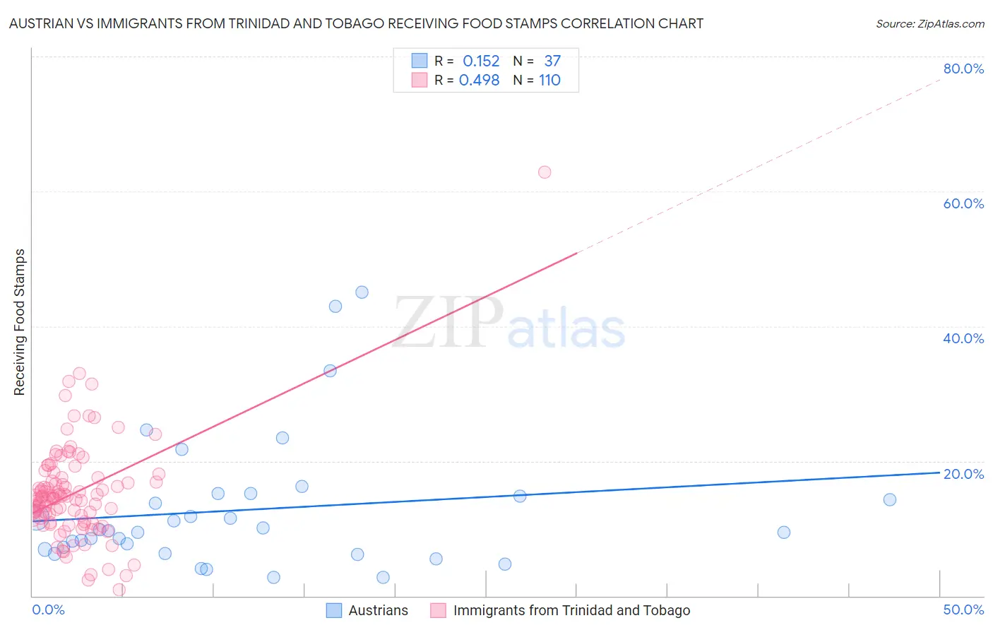Austrian vs Immigrants from Trinidad and Tobago Receiving Food Stamps