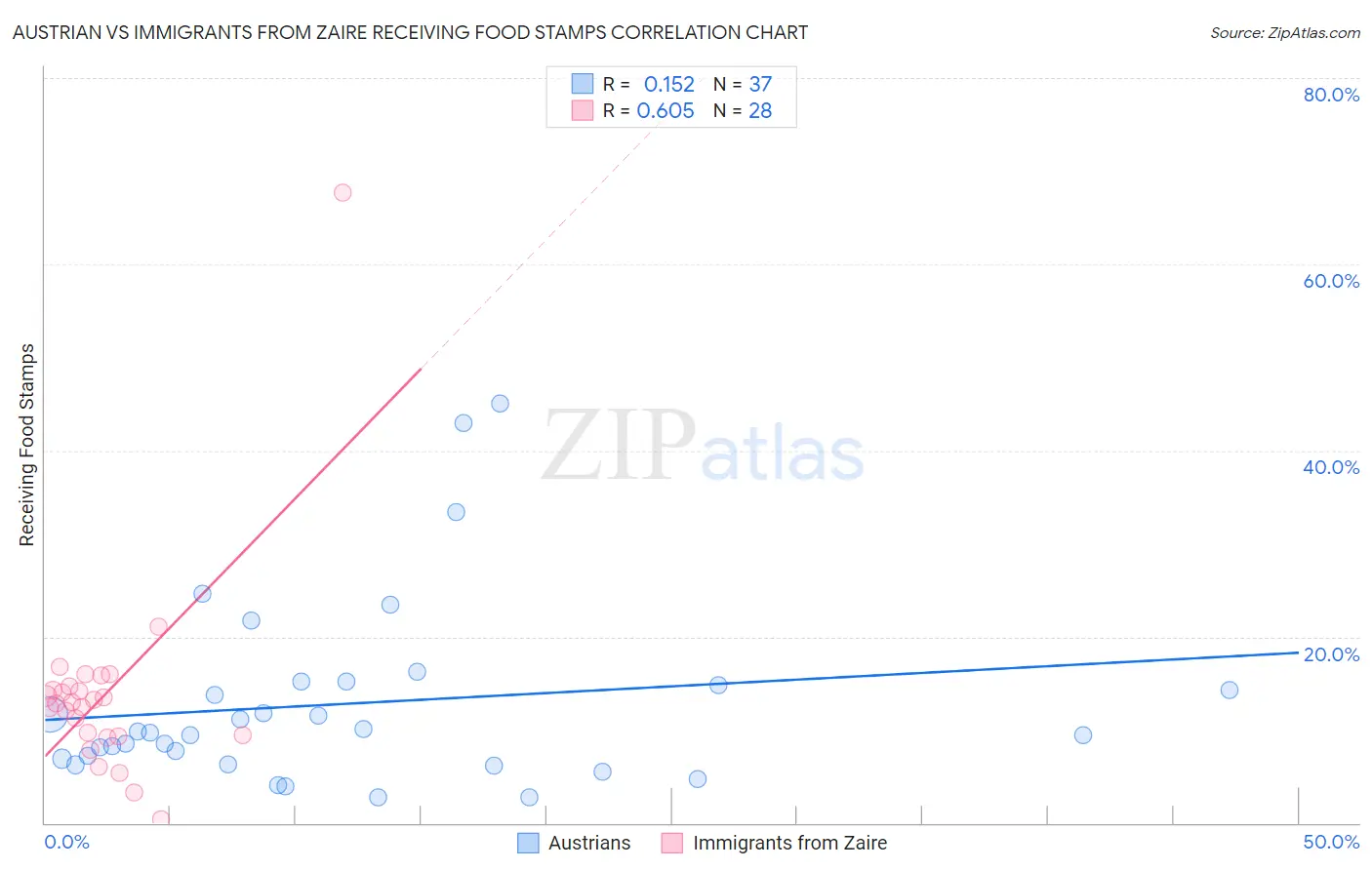 Austrian vs Immigrants from Zaire Receiving Food Stamps