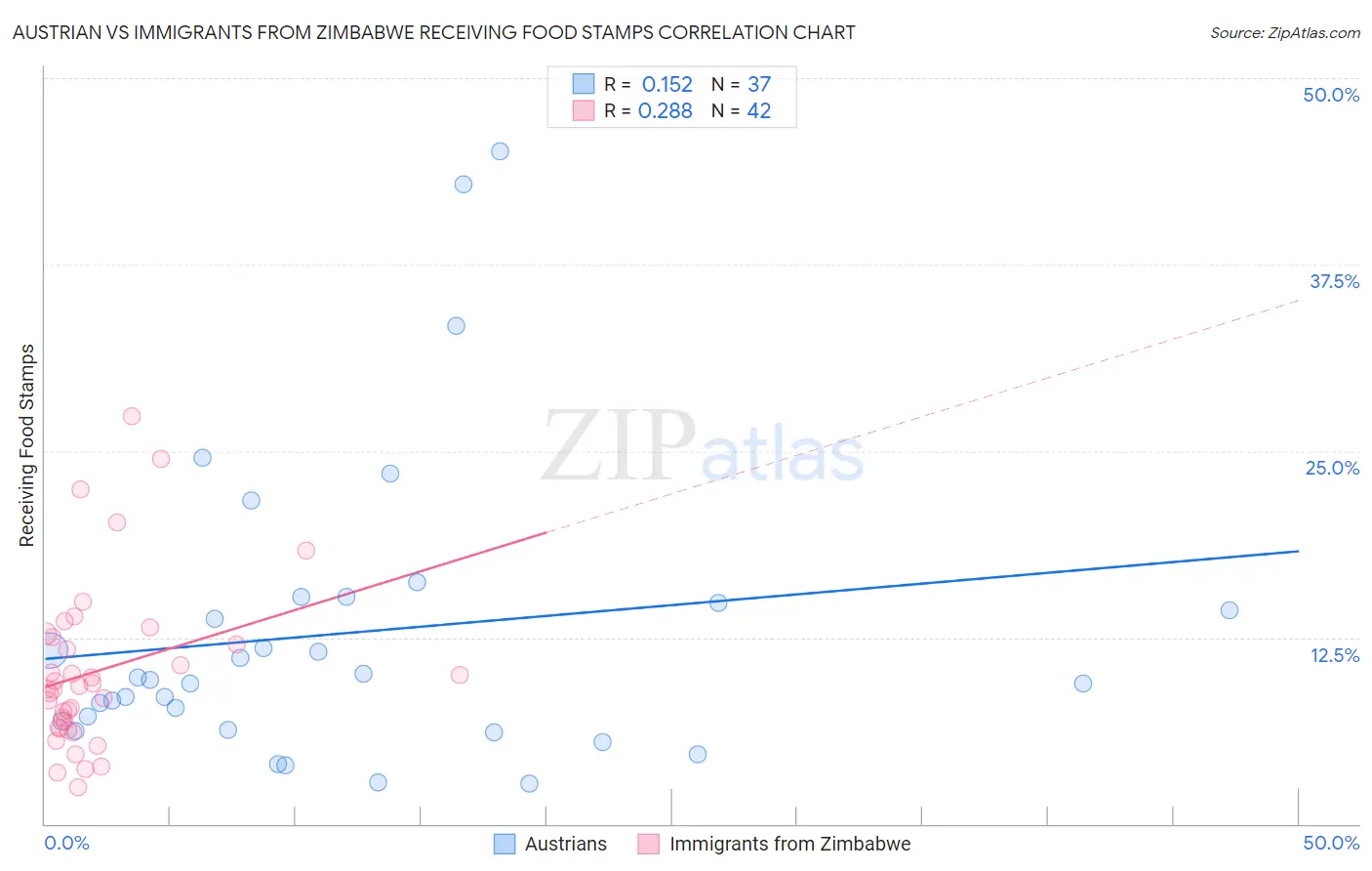 Austrian vs Immigrants from Zimbabwe Receiving Food Stamps