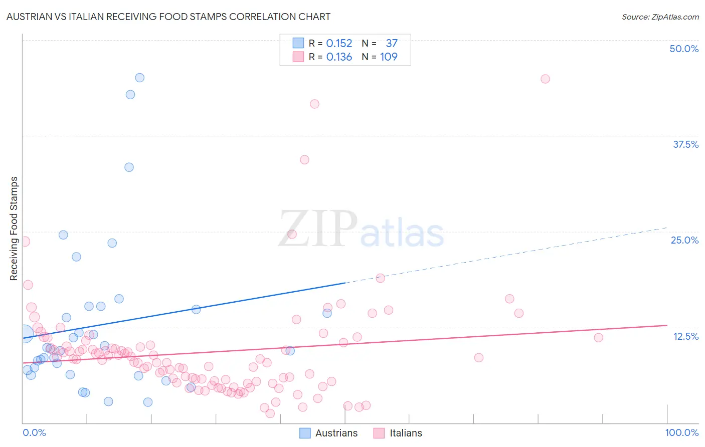 Austrian vs Italian Receiving Food Stamps