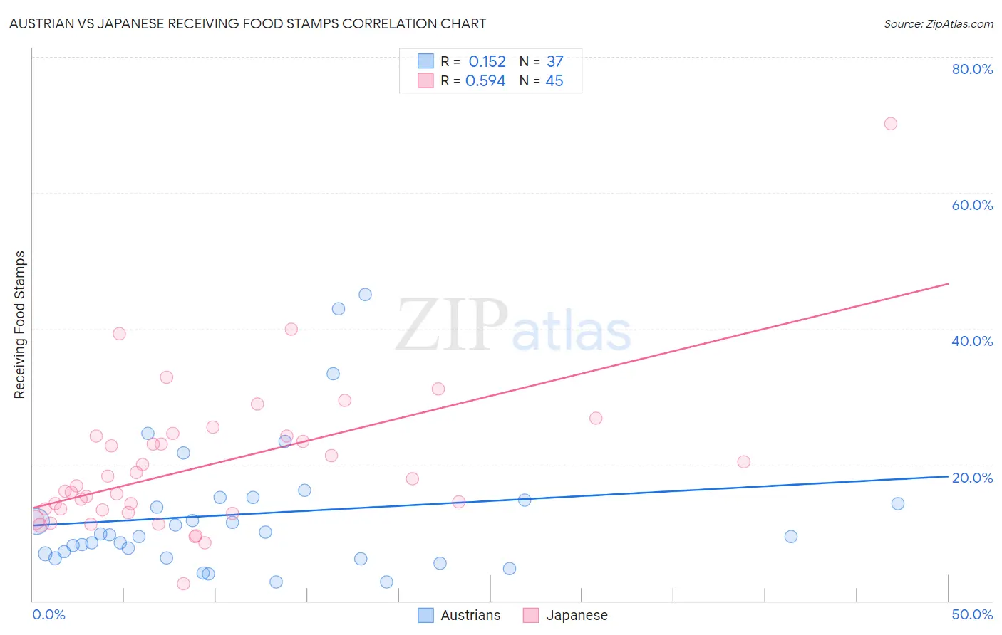 Austrian vs Japanese Receiving Food Stamps