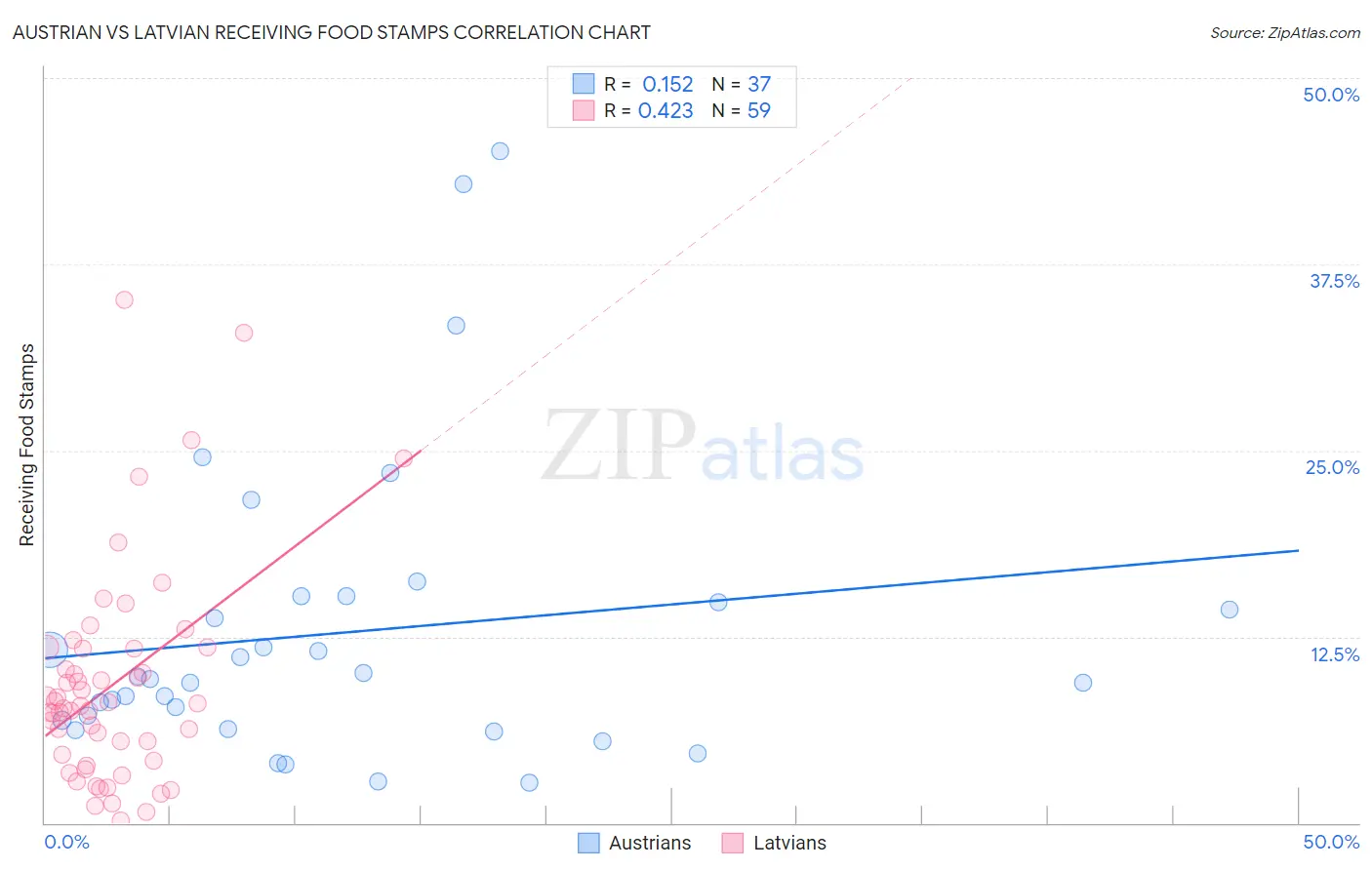 Austrian vs Latvian Receiving Food Stamps