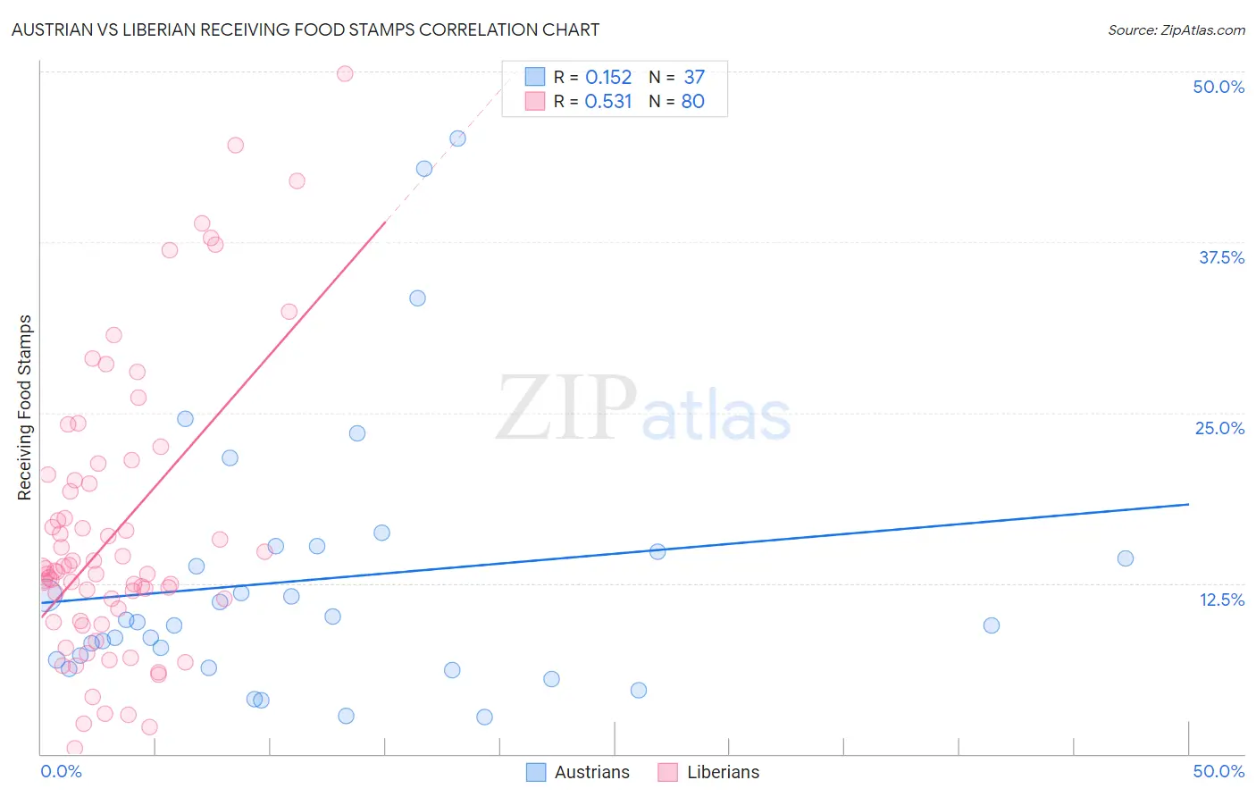 Austrian vs Liberian Receiving Food Stamps