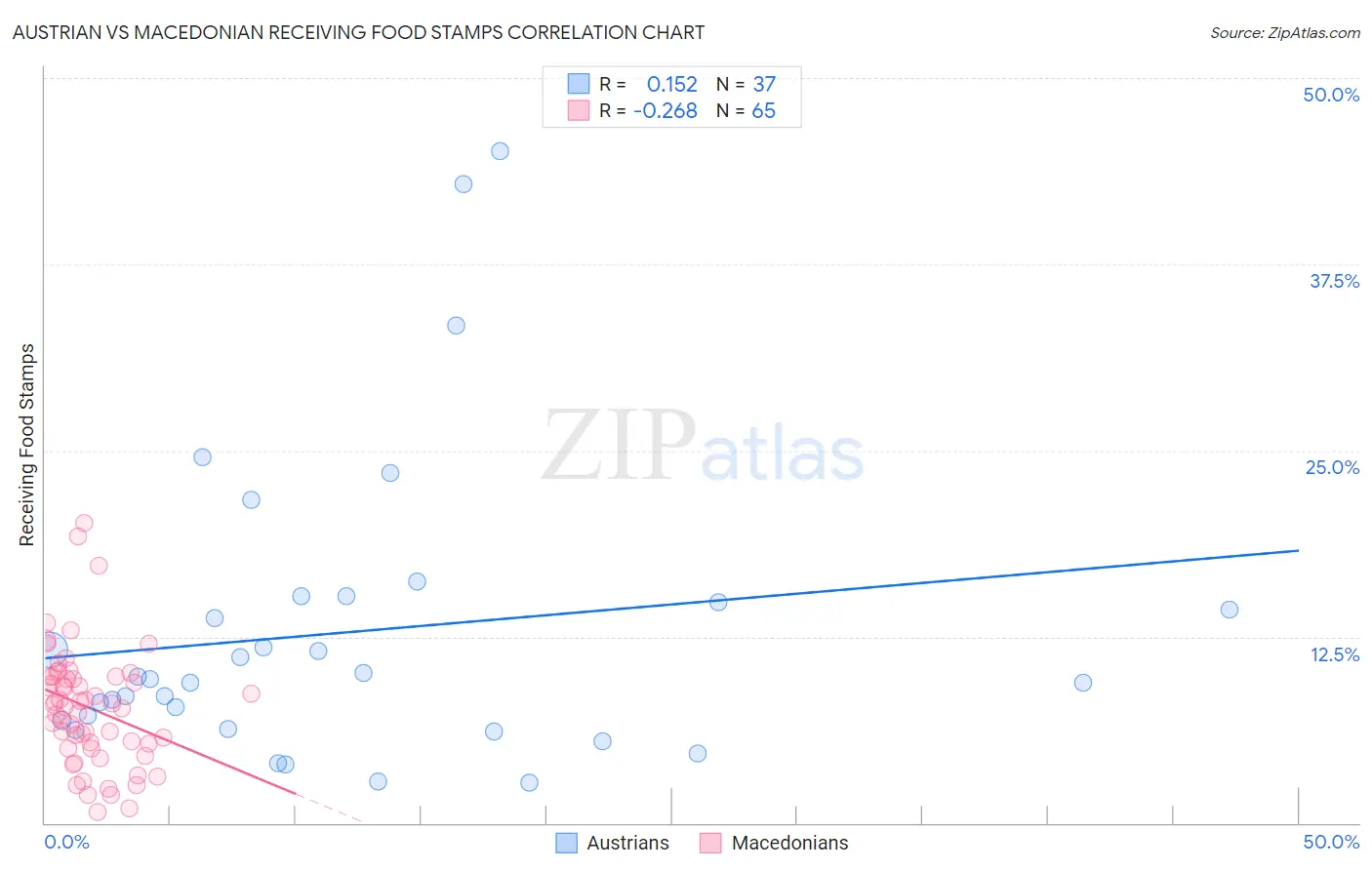 Austrian vs Macedonian Receiving Food Stamps