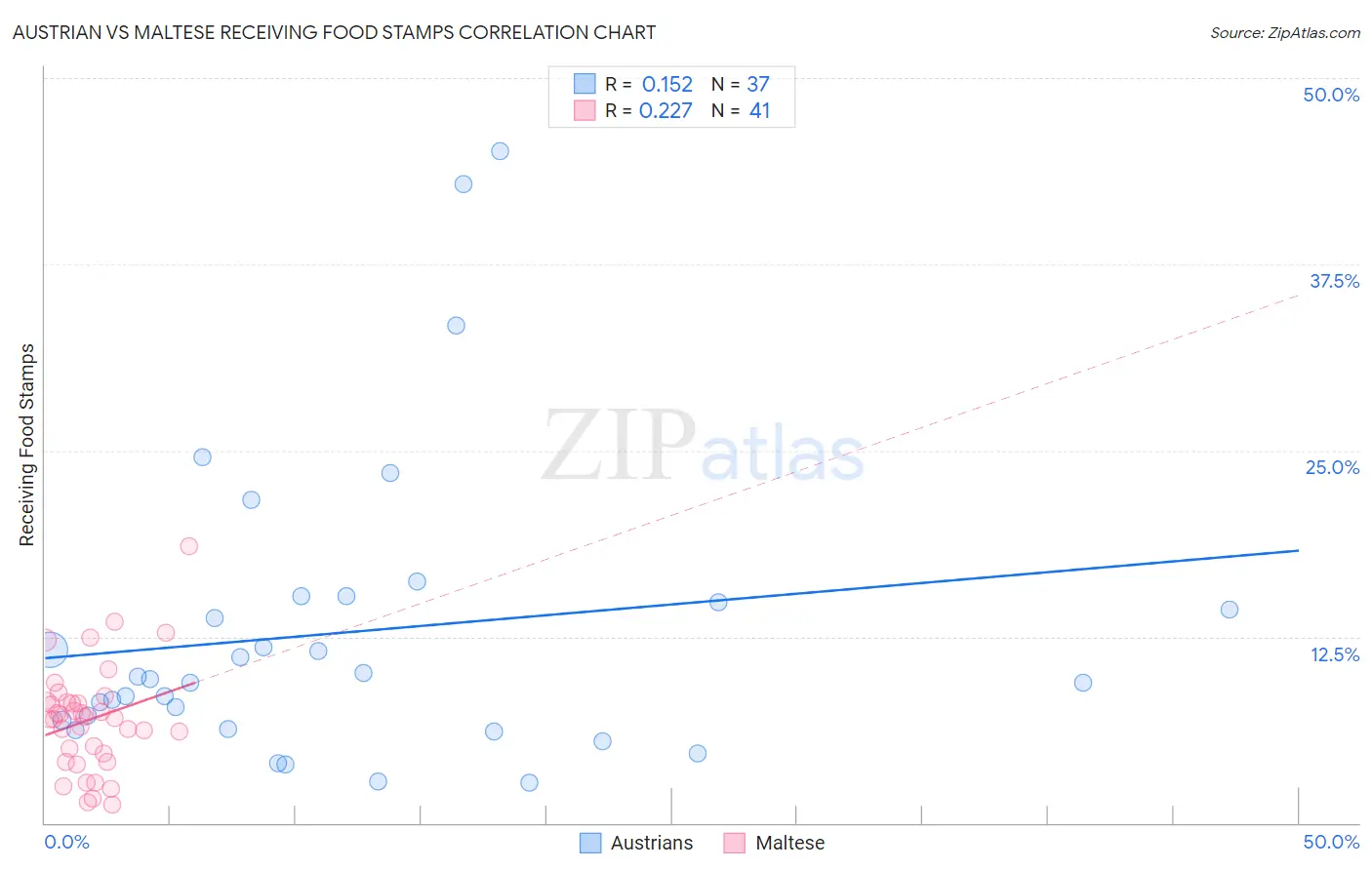 Austrian vs Maltese Receiving Food Stamps