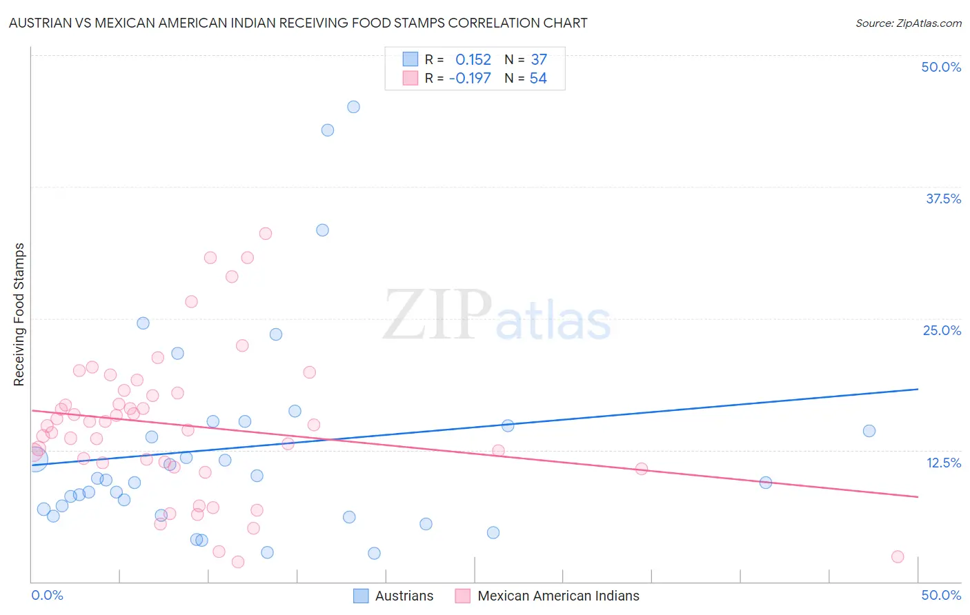 Austrian vs Mexican American Indian Receiving Food Stamps