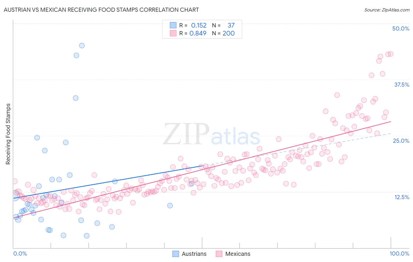 Austrian vs Mexican Receiving Food Stamps
