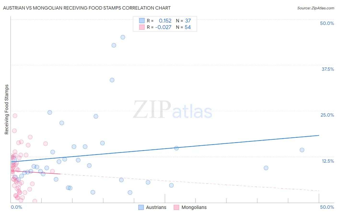 Austrian vs Mongolian Receiving Food Stamps
