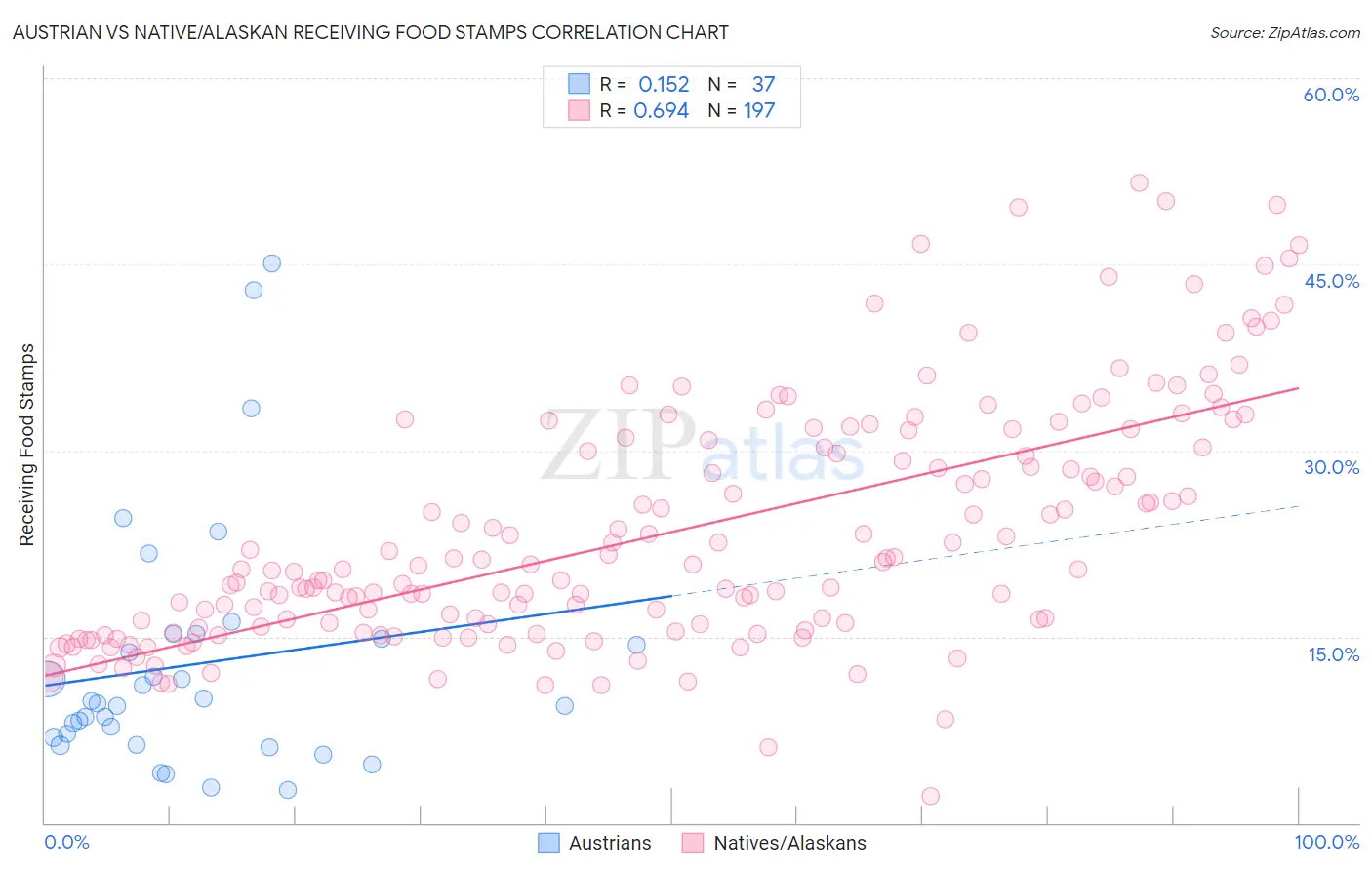 Austrian vs Native/Alaskan Receiving Food Stamps