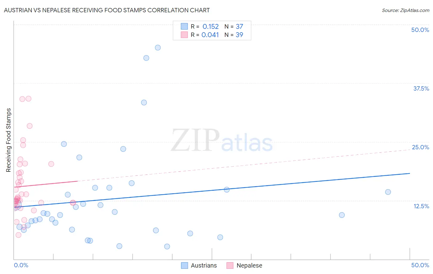 Austrian vs Nepalese Receiving Food Stamps