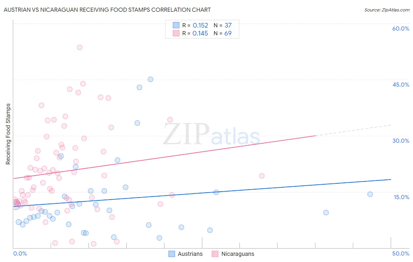 Austrian vs Nicaraguan Receiving Food Stamps