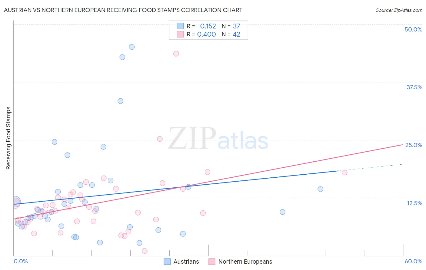 Austrian vs Northern European Receiving Food Stamps