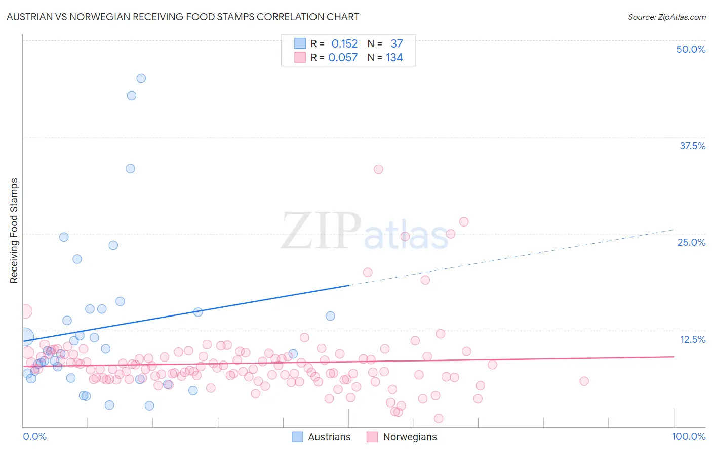 Austrian vs Norwegian Receiving Food Stamps