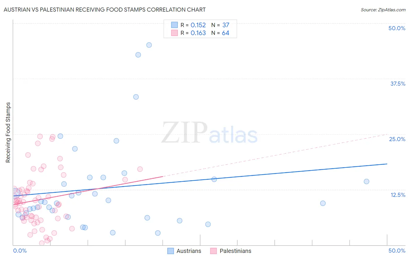 Austrian vs Palestinian Receiving Food Stamps