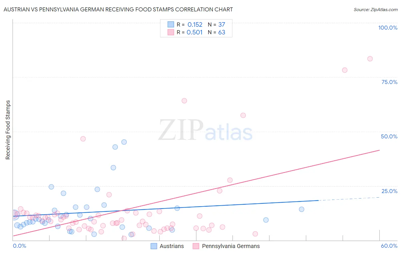 Austrian vs Pennsylvania German Receiving Food Stamps