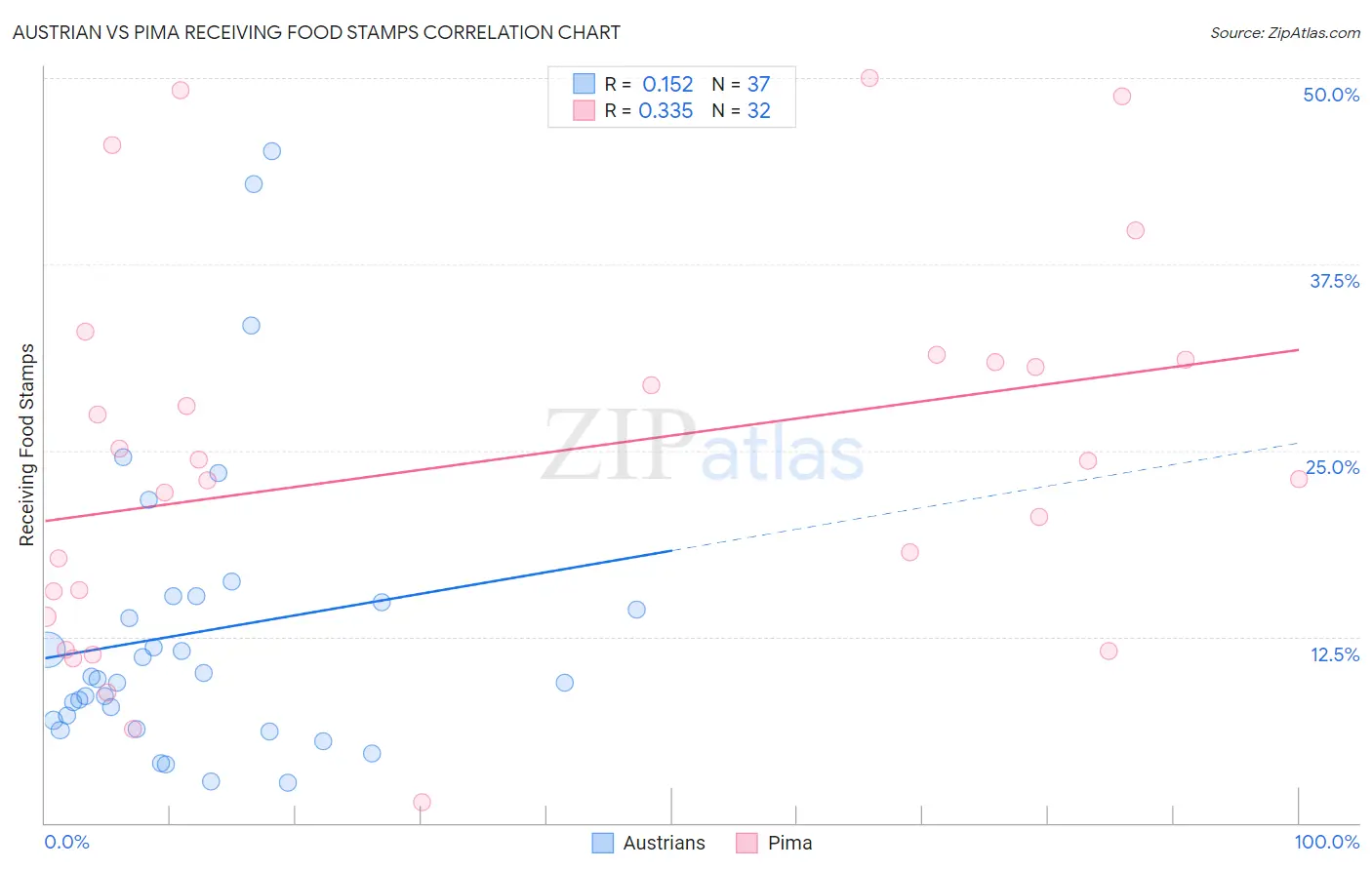 Austrian vs Pima Receiving Food Stamps