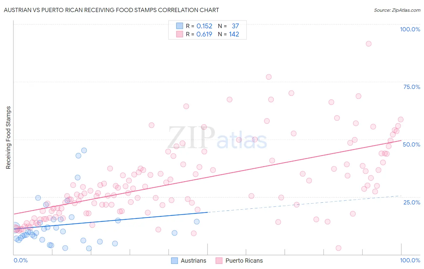 Austrian vs Puerto Rican Receiving Food Stamps