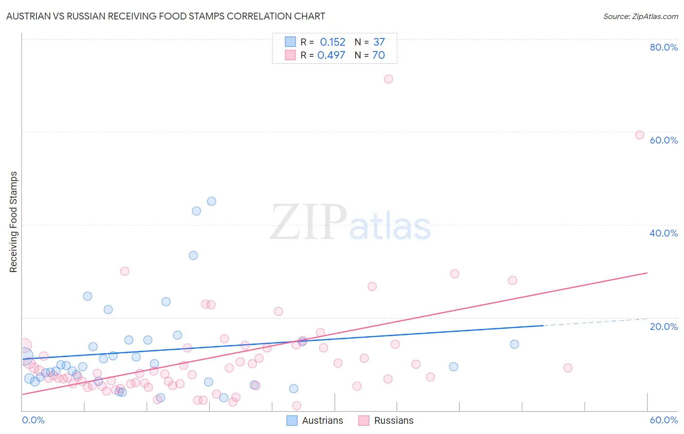 Austrian vs Russian Receiving Food Stamps