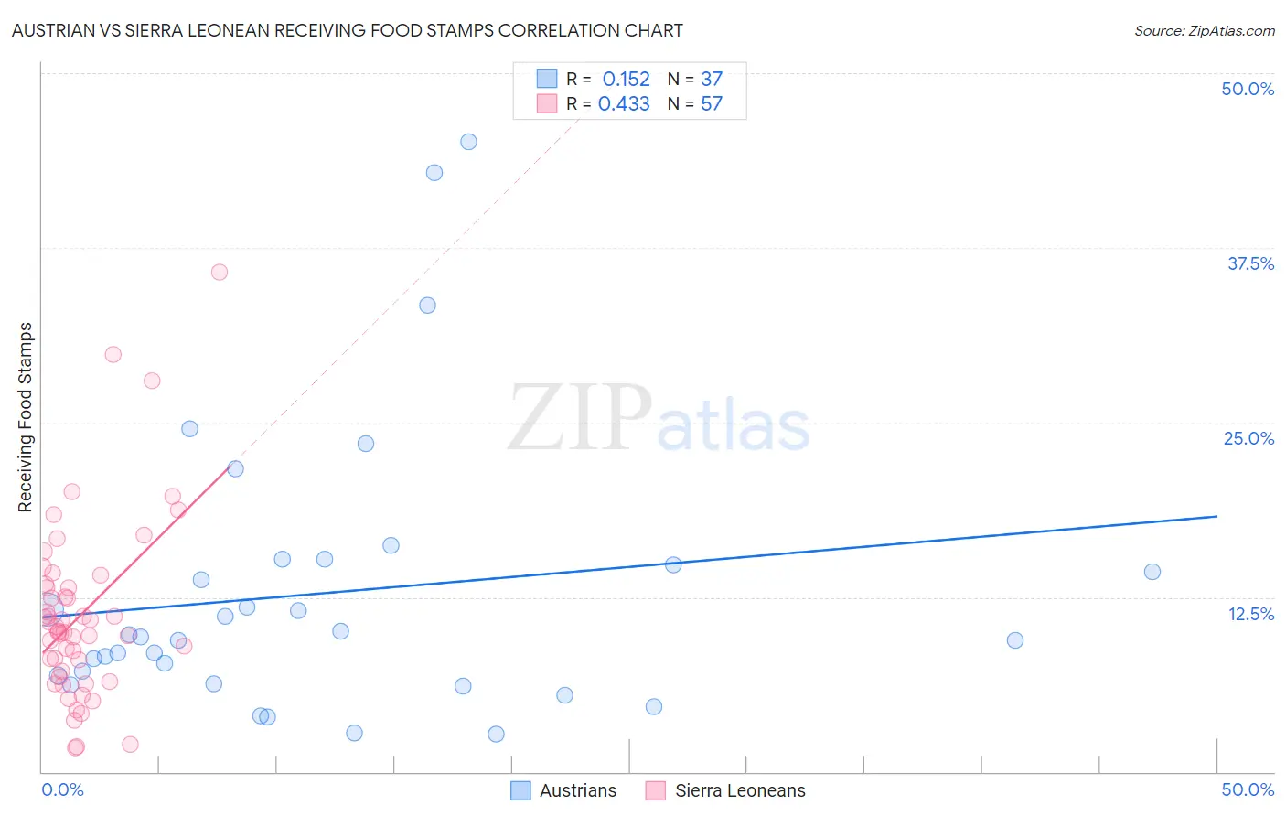 Austrian vs Sierra Leonean Receiving Food Stamps
