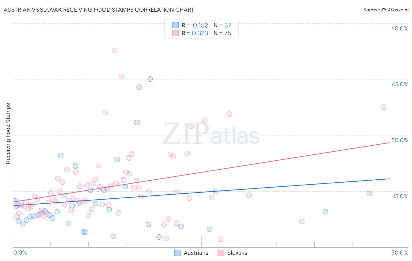 Austrian vs Slovak Receiving Food Stamps