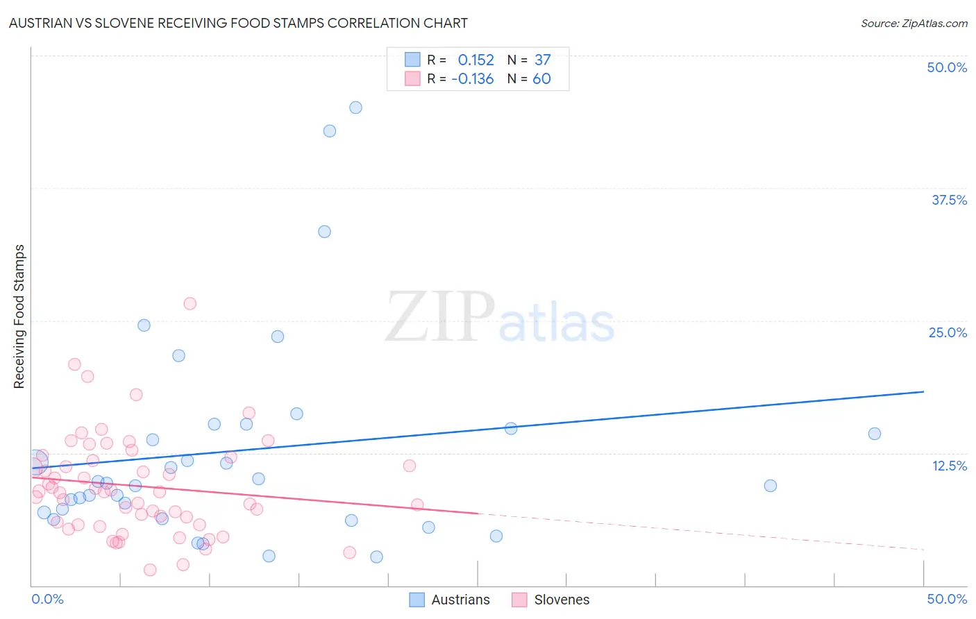 Austrian vs Slovene Receiving Food Stamps