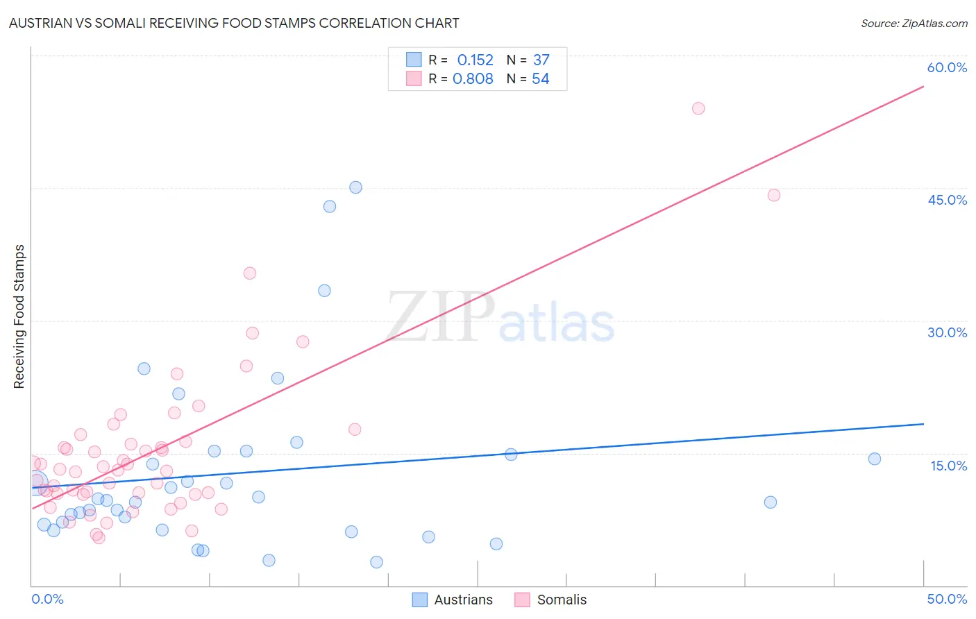 Austrian vs Somali Receiving Food Stamps