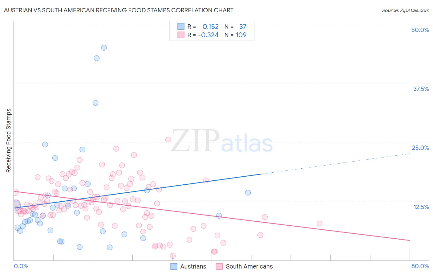 Austrian vs South American Receiving Food Stamps