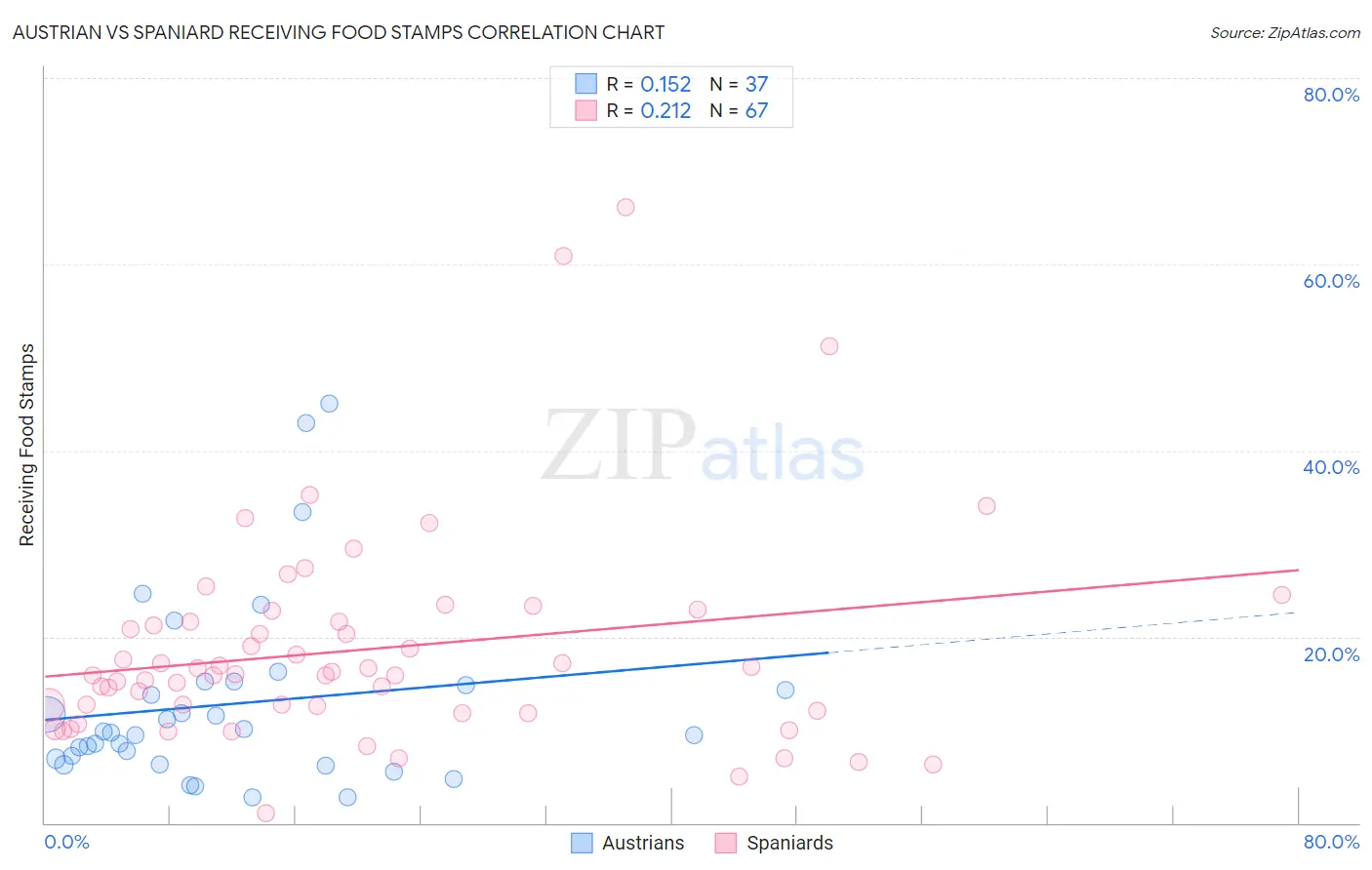 Austrian vs Spaniard Receiving Food Stamps