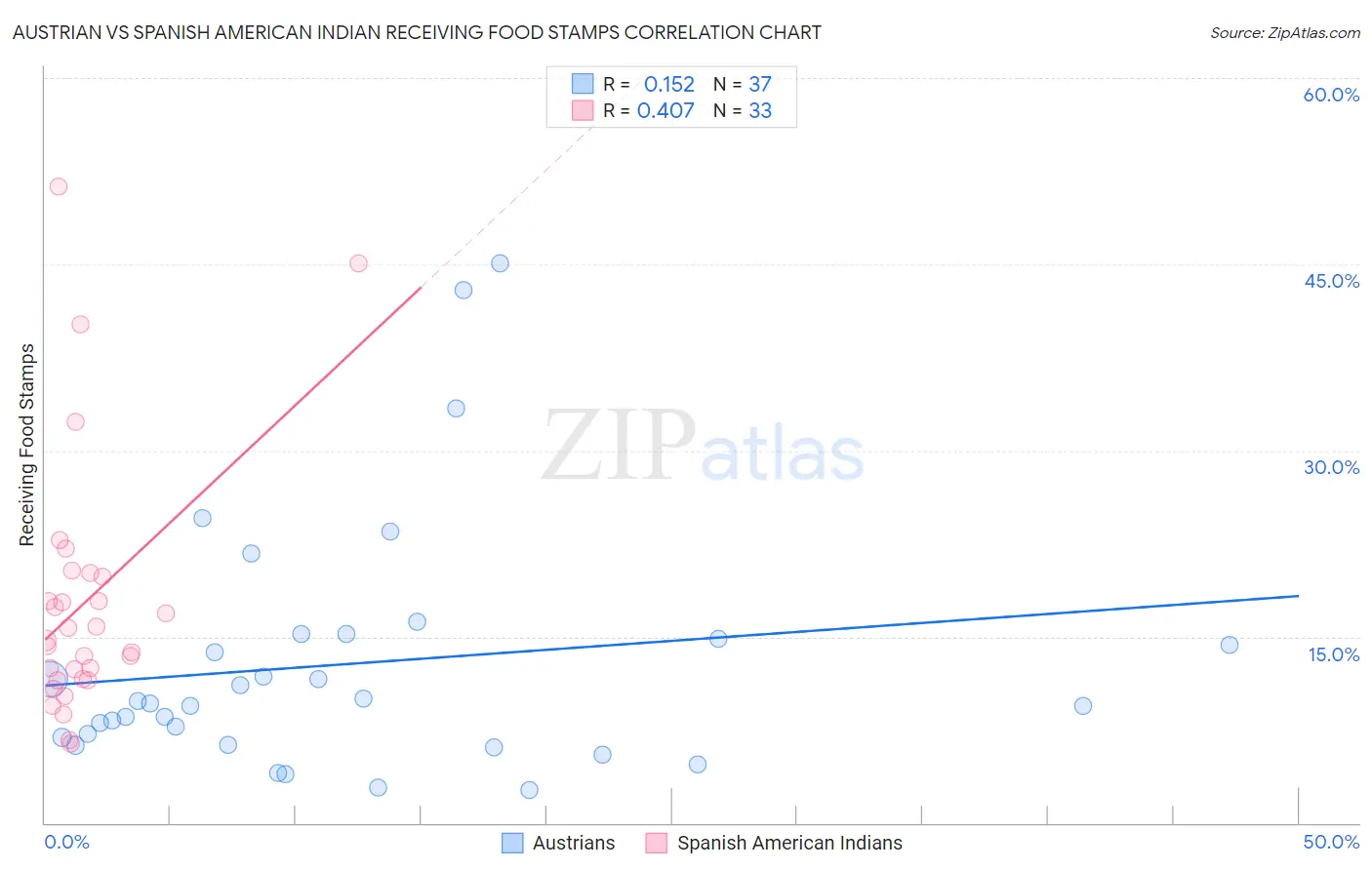 Austrian vs Spanish American Indian Receiving Food Stamps