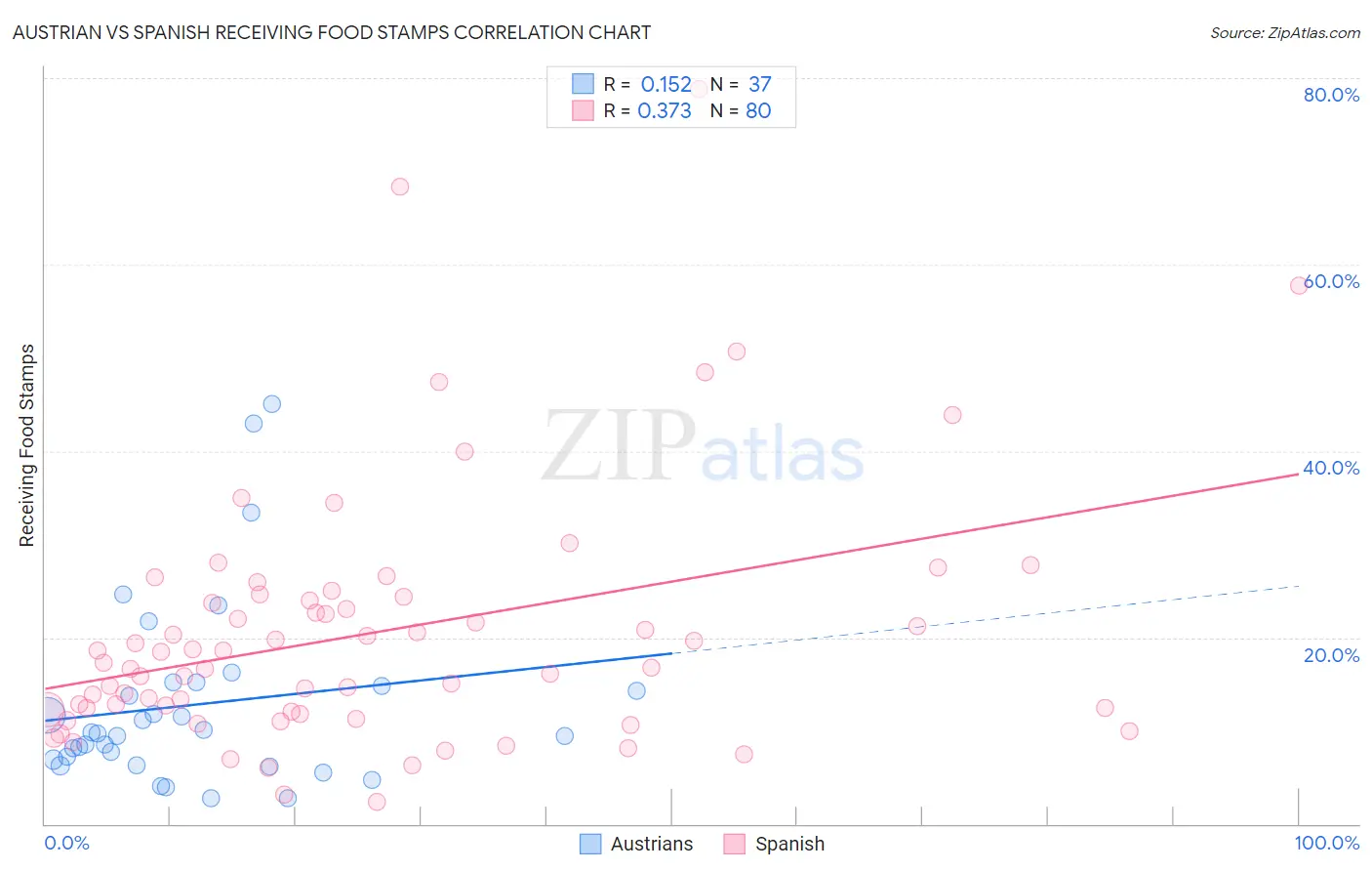Austrian vs Spanish Receiving Food Stamps