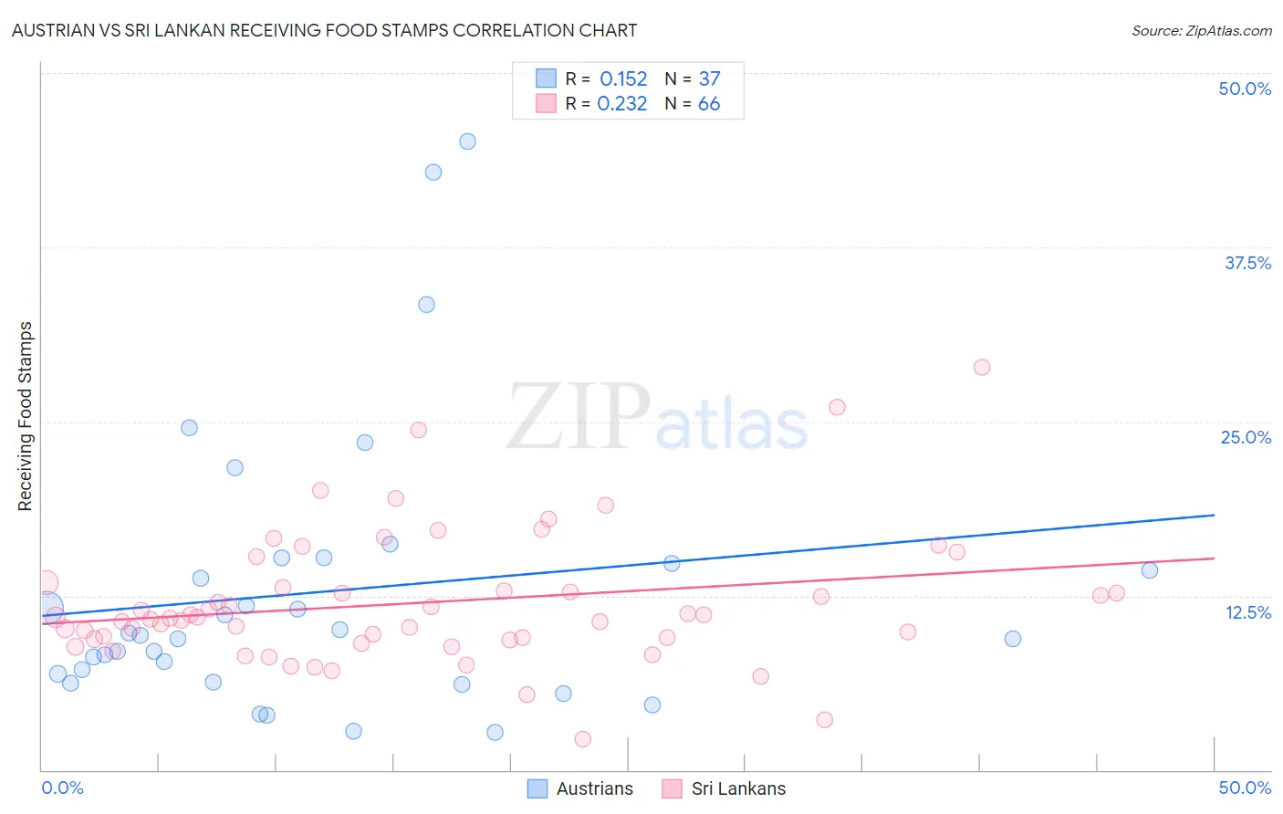 Austrian vs Sri Lankan Receiving Food Stamps