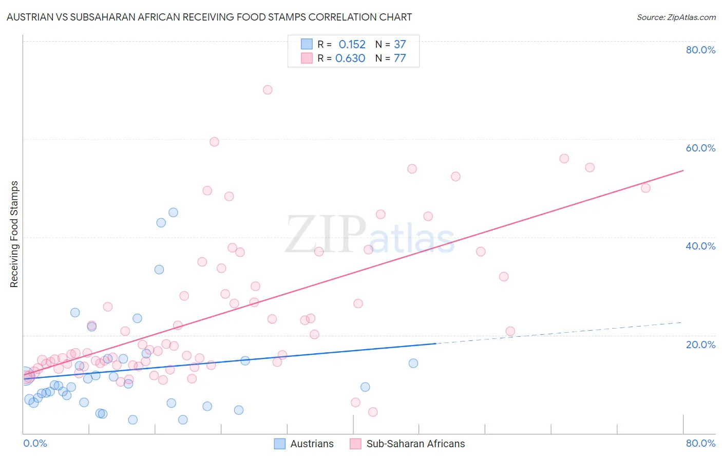 Austrian vs Subsaharan African Receiving Food Stamps