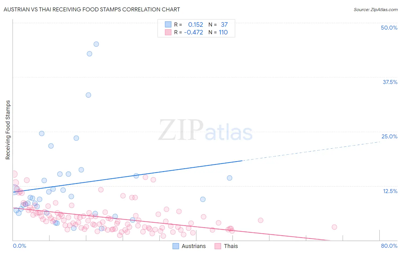 Austrian vs Thai Receiving Food Stamps