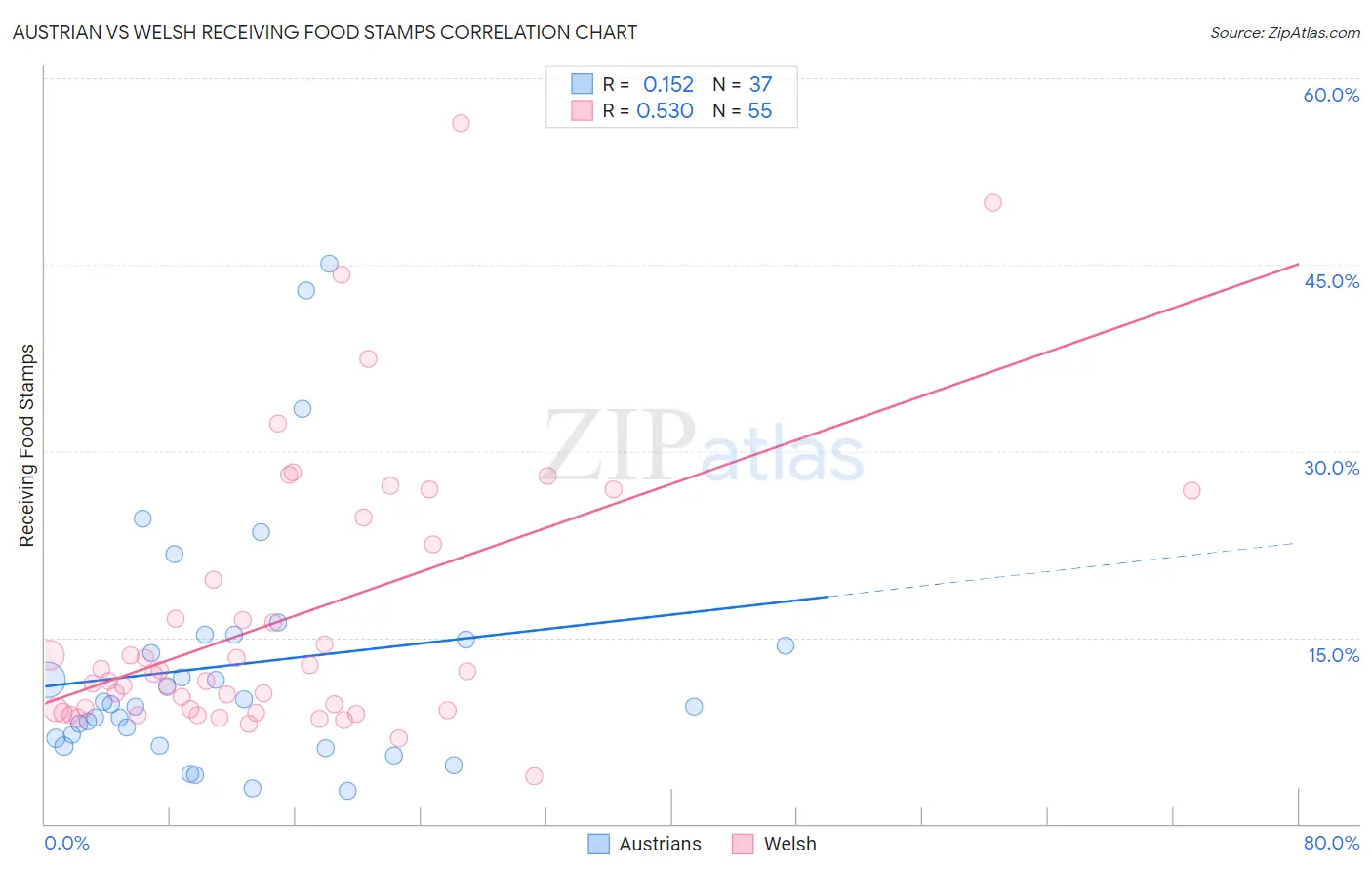 Austrian vs Welsh Receiving Food Stamps