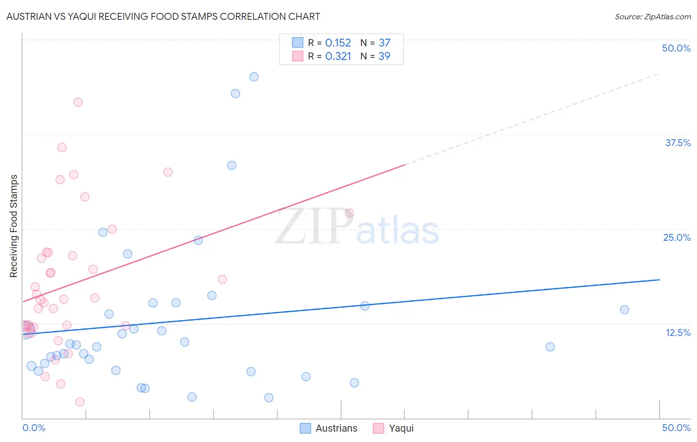 Austrian vs Yaqui Receiving Food Stamps